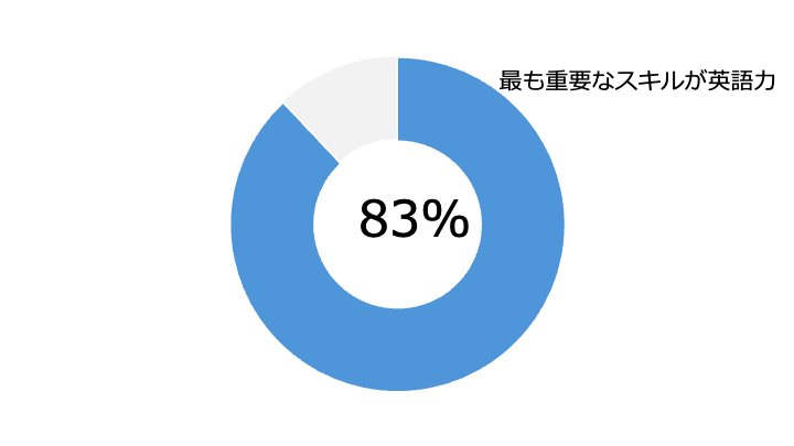 最も重要なスキルが英語力円グラフ