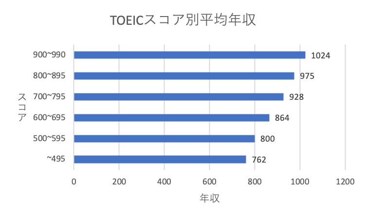 スコア別平均年収40代