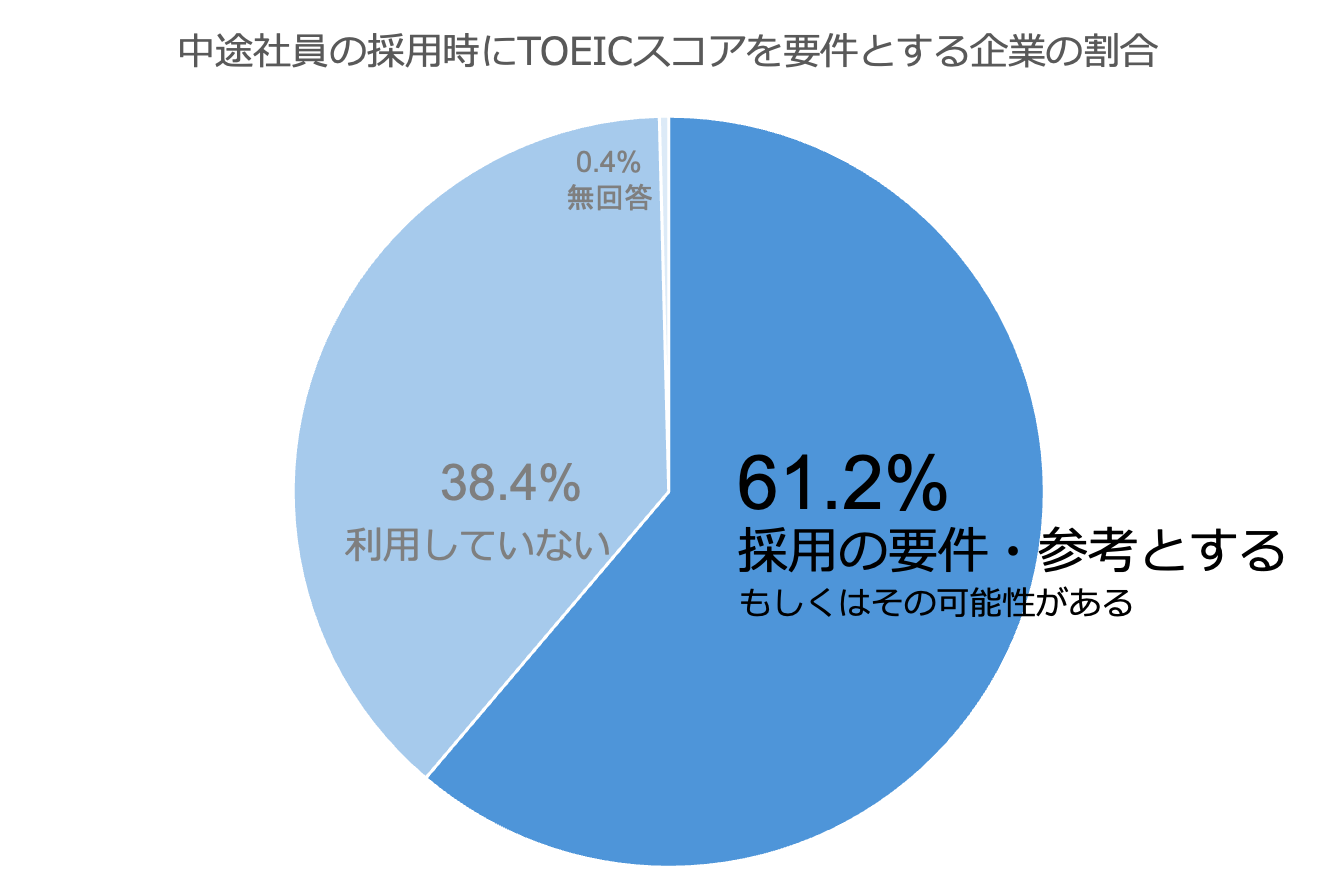 中途社員採用要件　グラフ