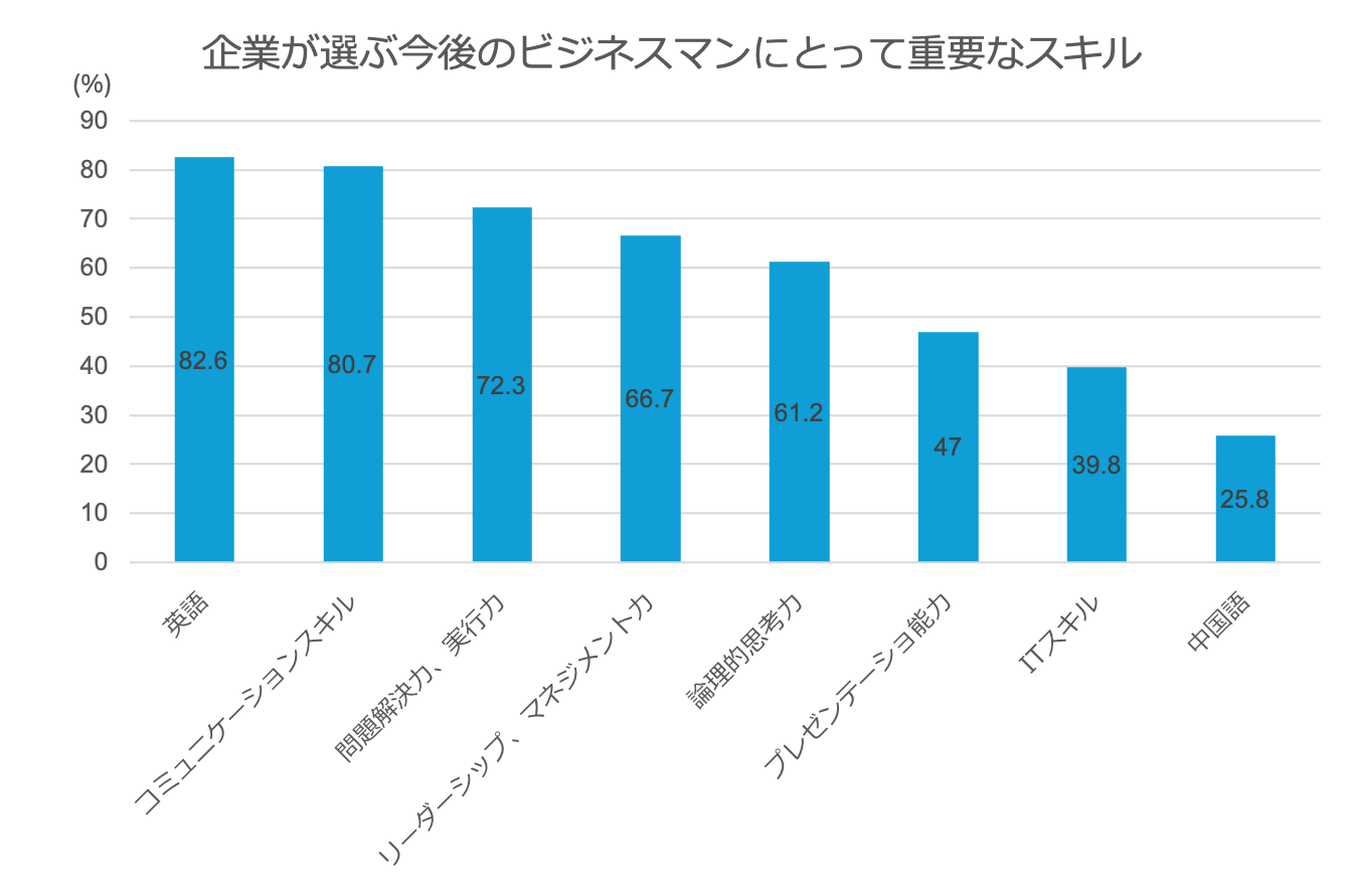 重要なスキル　グラフ