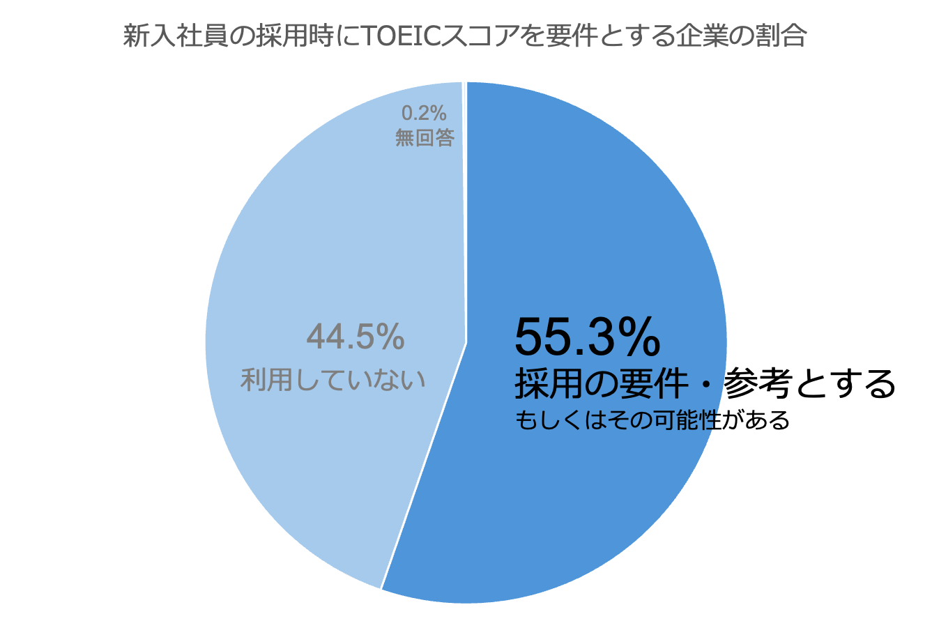 新入社員採用要件　グラフ